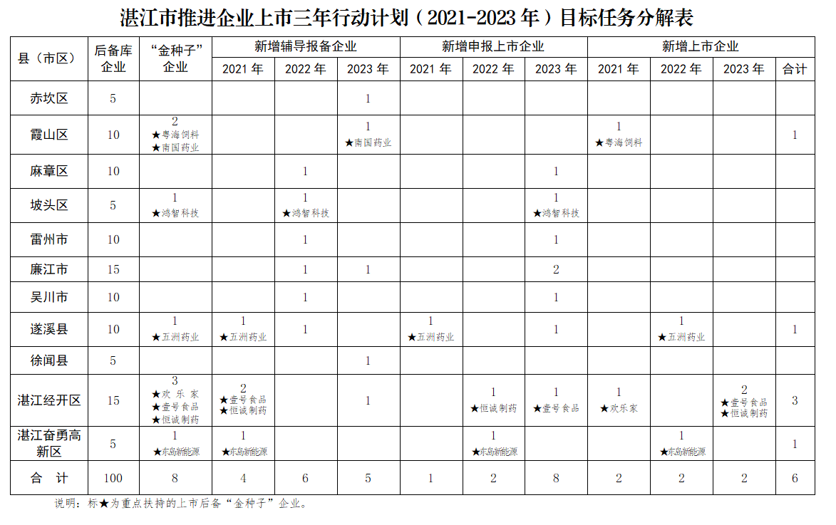 湛江市推进企业上市三年行动计划（2021-2023年）目标任务分解表.png